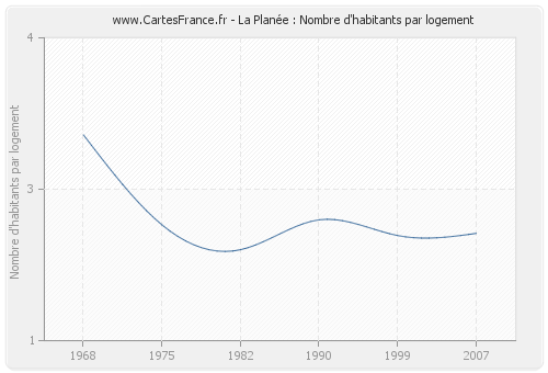 La Planée : Nombre d'habitants par logement